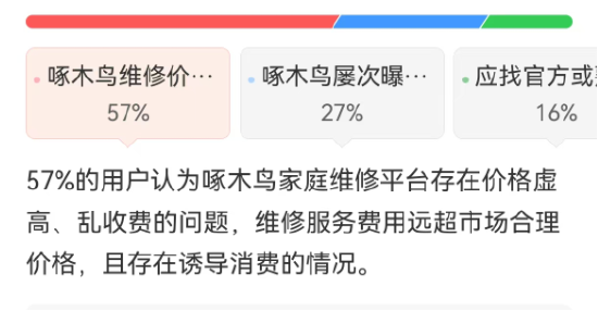 报价156元，实收1780元！ 啄木鸟维修“坑哭”女子，投诉量一年暴涨69%，董事长“明白消费”成笑话