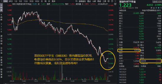 英伟达绩后波动，科技被误伤？双创50ETF创新高后收跌，588330尾盘溢价！机构：科技或仍是高景气方向！