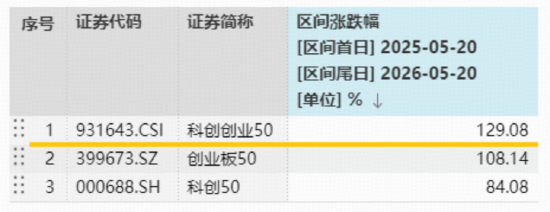 英伟达绩后波动，科技被误伤？双创50ETF创新高后收跌，588330尾盘溢价！机构：科技或仍是高景气方向！