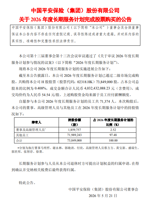 中国平安完成2026年度长期服务计划购股：斥资超40亿元，7万余员工参与