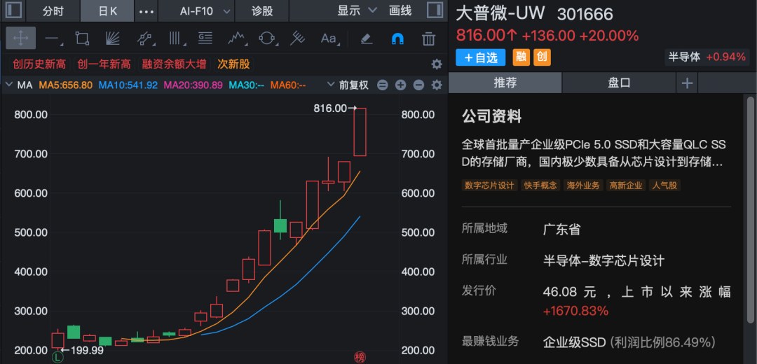 16倍大牛股大普微，明起复牌！