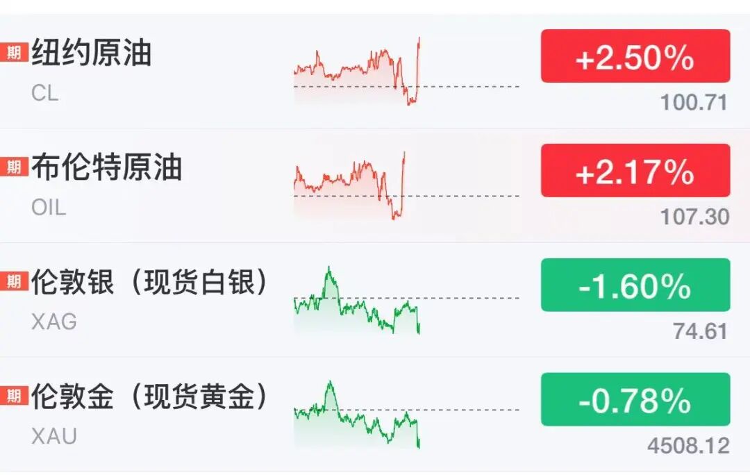 国际油价直线上涨，美股芯片股盘前多数飘红，中概股走弱，蔚来逆势涨近5%