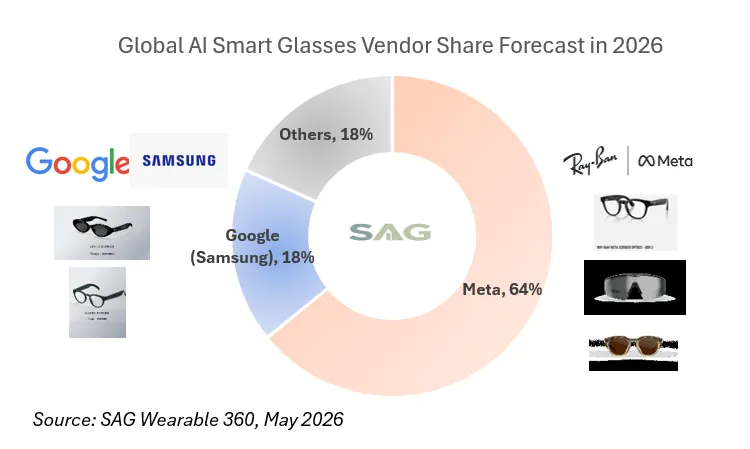 机构预测：谷歌 Android XR 智能眼镜今年销量将达 200 万台