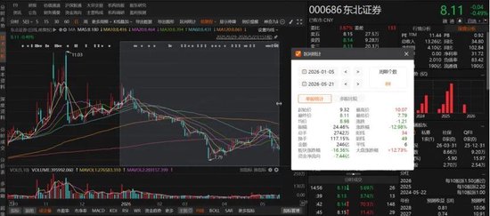 62岁董事长连任超10年！东北证券回应股价维稳与“看天吃饭”难题