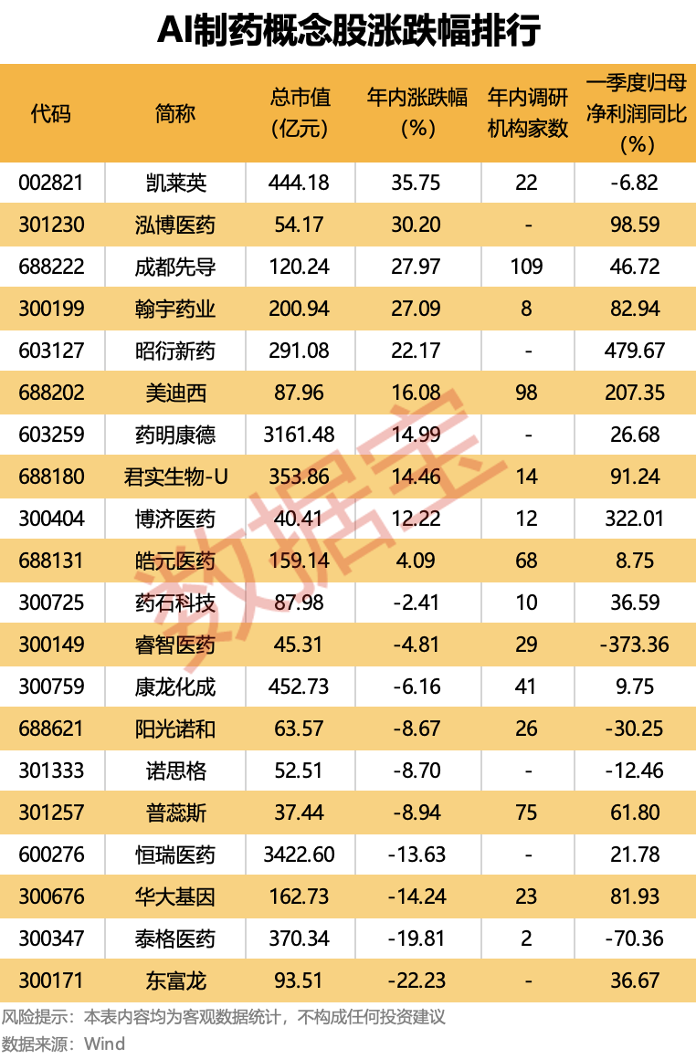 AI制药利好！核心平台将成立，华为也参与！巨头重金布局（附股）