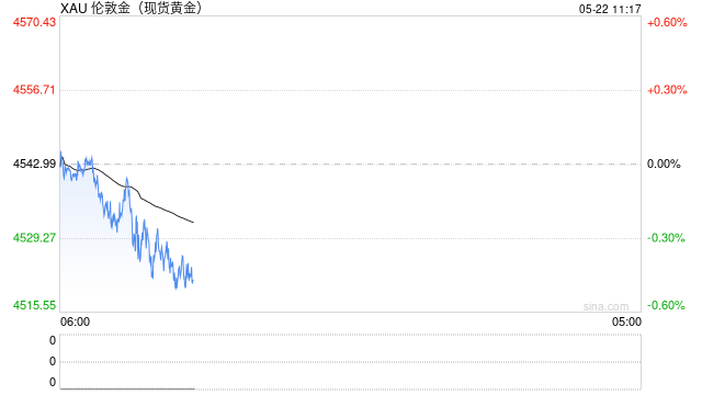 机构：黄金货币属性强势回归，2030年末看到8900美元