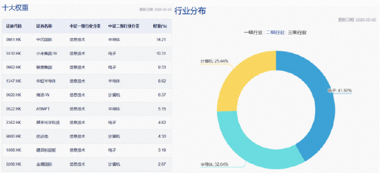 港股硬科技领跑全市场!规模最大港股通信息技术ETF华宝(159131)强势冲高逾3%
