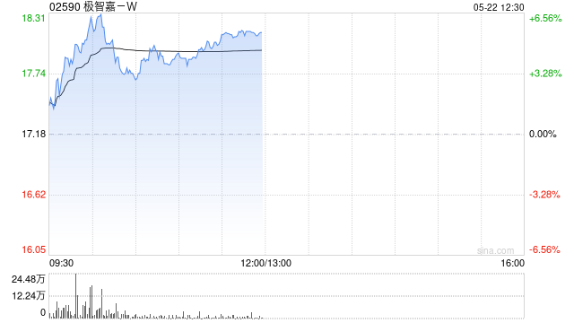 极智嘉-W午前涨超5% 近日发布新一代智能运营平台IOP
