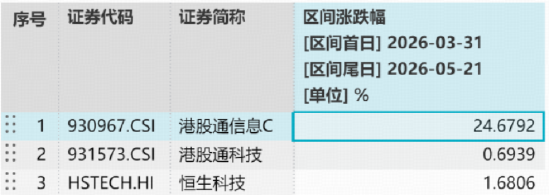 霸气登顶全市场ETF涨幅榜首！规模最大港股通信息技术ETF华宝（159131）暴涨超5%，港股芯片迎密集催化