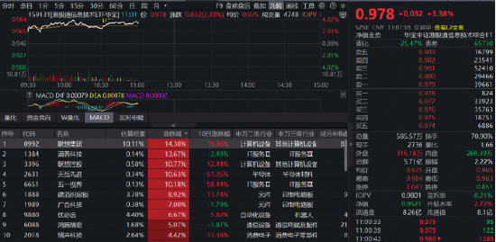 国产算力芯片，重磅利好！规模最大港股通信息技术ETF华宝（159131）涨超3%，联想集团飙涨逾14%