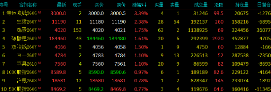 收评|国内期货主力合约跌多涨少 瓶片跌超5%