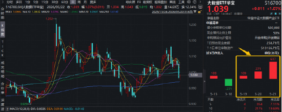 资金涌向AI低位标的？华宝基金大数据ETF（516700）近3日吸金1017万元，净流入逐日攀升！