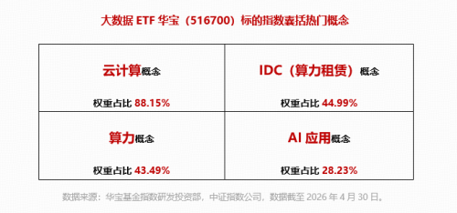 资金涌向AI低位标的？华宝基金大数据ETF（516700）近3日吸金1017万元，净流入逐日攀升！