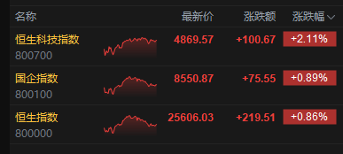 港股收评：恒指涨0.86% 科指涨2.11% 科网股普涨 人工智能板块强势 智谱涨超26% 丹诺医药上市首日涨超178%