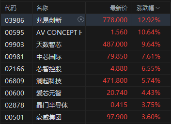 港股收评：恒指涨0.86% 科指涨2.11% 科网股普涨 人工智能板块强势 智谱涨超26% 丹诺医药上市首日涨超178%