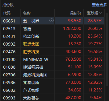 港股收评：恒指涨0.86% 科指涨2.11% 科网股普涨 人工智能板块强势 智谱涨超26% 丹诺医药上市首日涨超178%