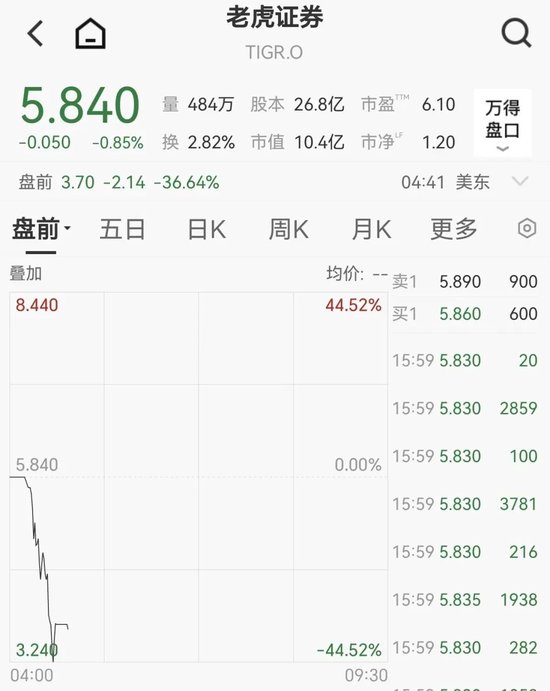 老虎、富途将被重罚，老虎美股盘前跌超44%，富途跌超30%