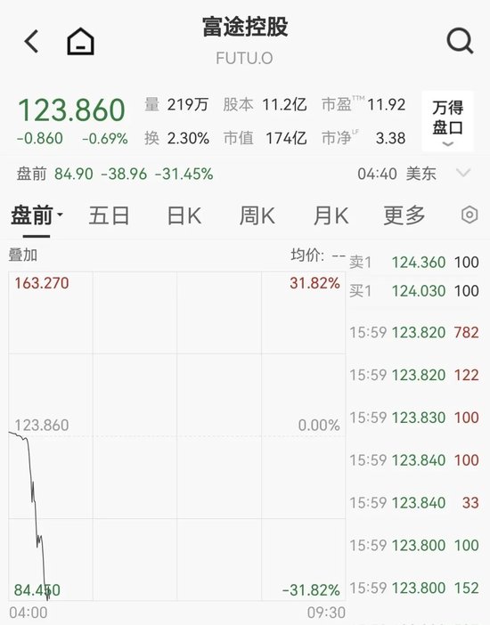 老虎、富途将被重罚，老虎美股盘前跌超44%，富途跌超30%