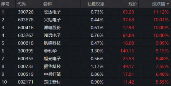 军工电子集中爆发，多股涨停！行情新引擎？华宝基金军工ETF（512810）反弹1.41%终结六连阴！