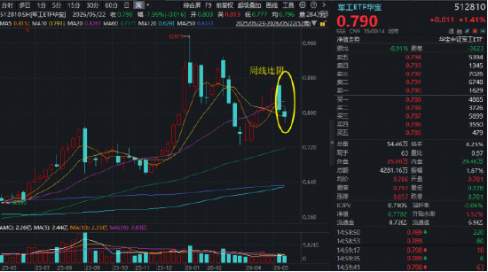 军工电子集中爆发，多股涨停！行情新引擎？华宝基金军工ETF（512810）反弹1.41%终结六连阴！