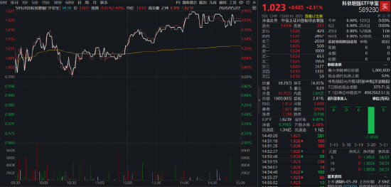 PCB概念领涨，华宝基金科创增强ETF（589280）大涨逾2%，电子板块获164亿元资金净流入！