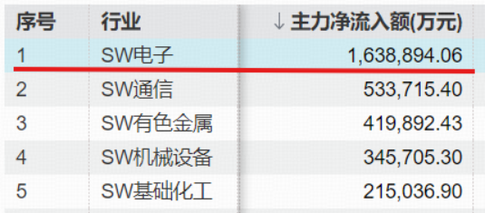 PCB概念领涨，华宝基金科创增强ETF（589280）大涨逾2%，电子板块获164亿元资金净流入！