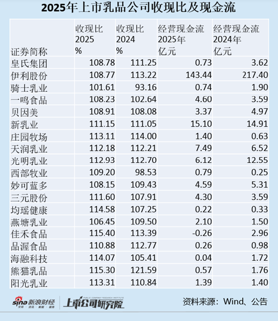乳企年报|12家公司经营活动现金流净额减少 佳禾食品现金流由正转负