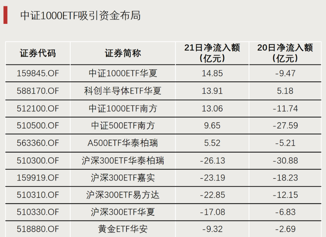 加仓，资金流入这些方向