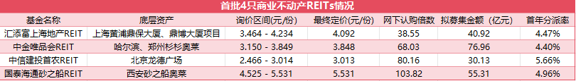 四单狂揽200亿，商业不动产REITs驶入快车道