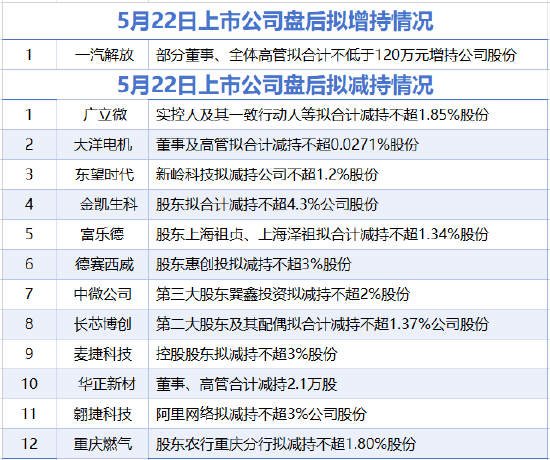 5月22日增减持汇总：中微公司等12家上市公司拟减持 一汽解放增持（表）