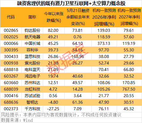 SpaceX撬动两大赛道机遇！卫星互联网+太空算力，融资客埋伏的绩优潜力股出炉