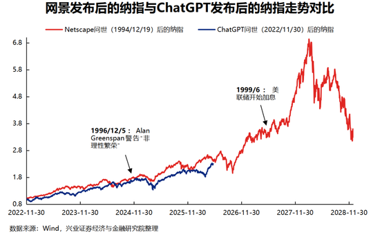 兴证策略：对比科网泡沫，本轮AI行情走到哪了？
