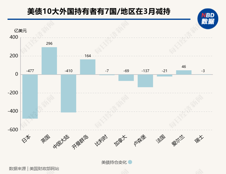 凯文·沃什正式“掌舵”美联储！通胀“高烧”不退，加息概率逼近70%，1384亿美元美债被抛