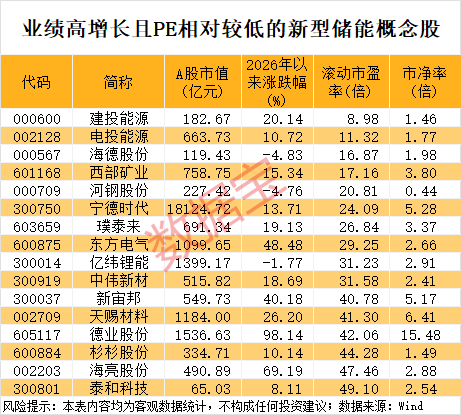 新型储能未来装机有望大幅提升，多只龙头股业绩明显回暖