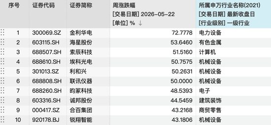 光模块三大龙头,本周“失血”超128亿,主力资金流向这些方向