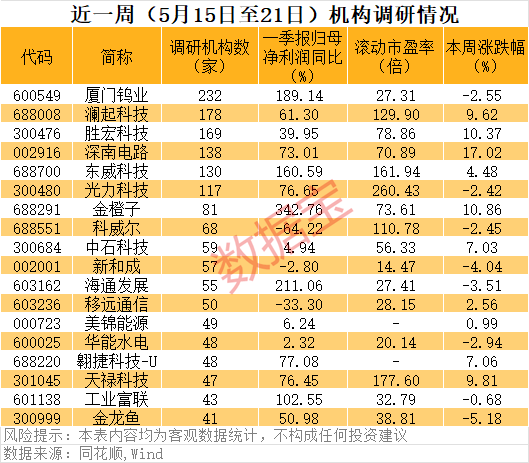 近一周机构调研个股超1150只 澜起科技等个股均有100家以上机构评级