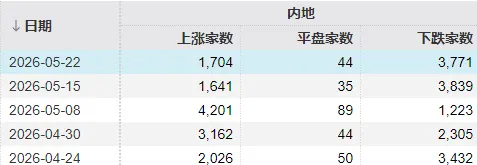 7个交易日,两根大阴线!下周,A股会怎么走?