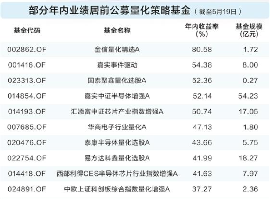 业绩抢眼！公募量化基金发行频出“爆款”