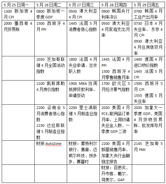 市场紧盯美国4月PCE，会否点燃美联储加息恐慌