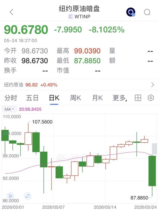 中东大消息！国际原油暗盘巨震