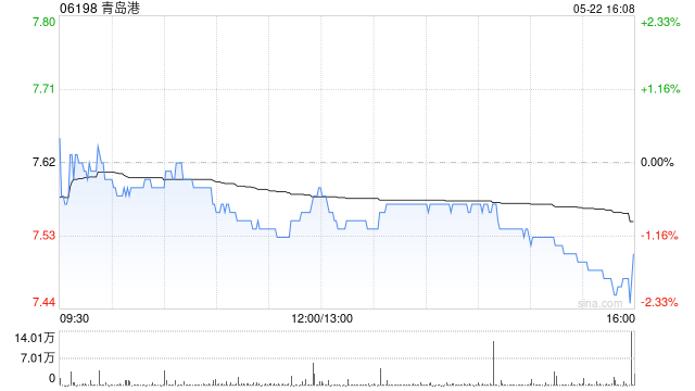 青岛港遭FMR LLC减持823.5万股 每股作价约7.58港元