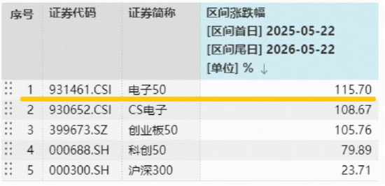 PCB价值量显著飙升！胜宏科技等包揽A股吸金榜前四！华宝基金电子ETF豪涨4.36%，续创历史新高！