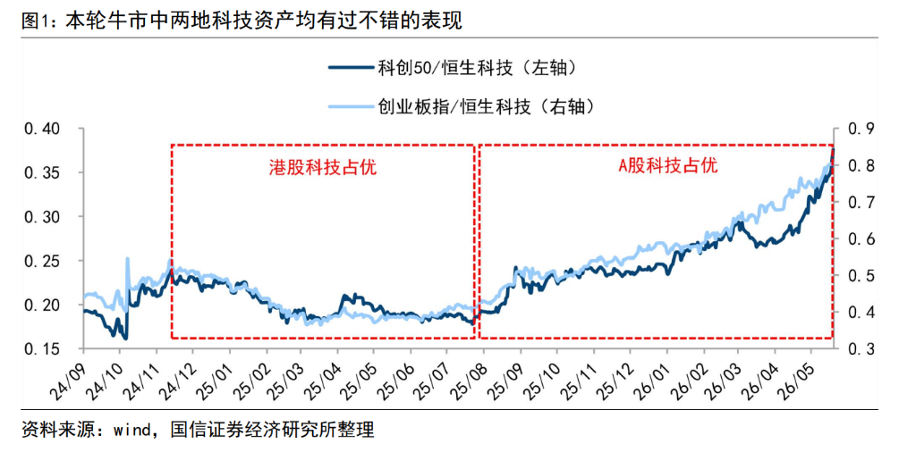 同是科技，A股、港股不同命？