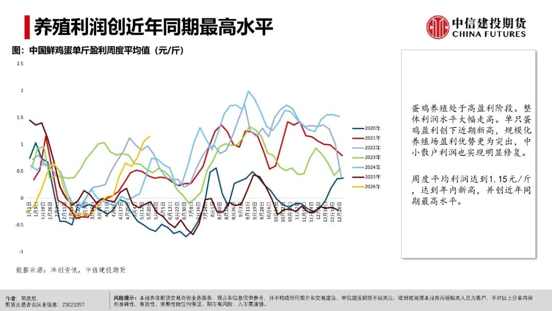 鸡蛋：现货超预期上行之后