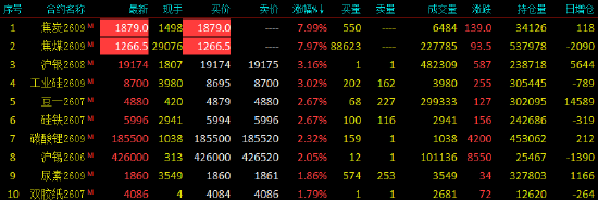 开盘|国内期货主力合约涨跌不一 焦煤、焦炭触及涨停