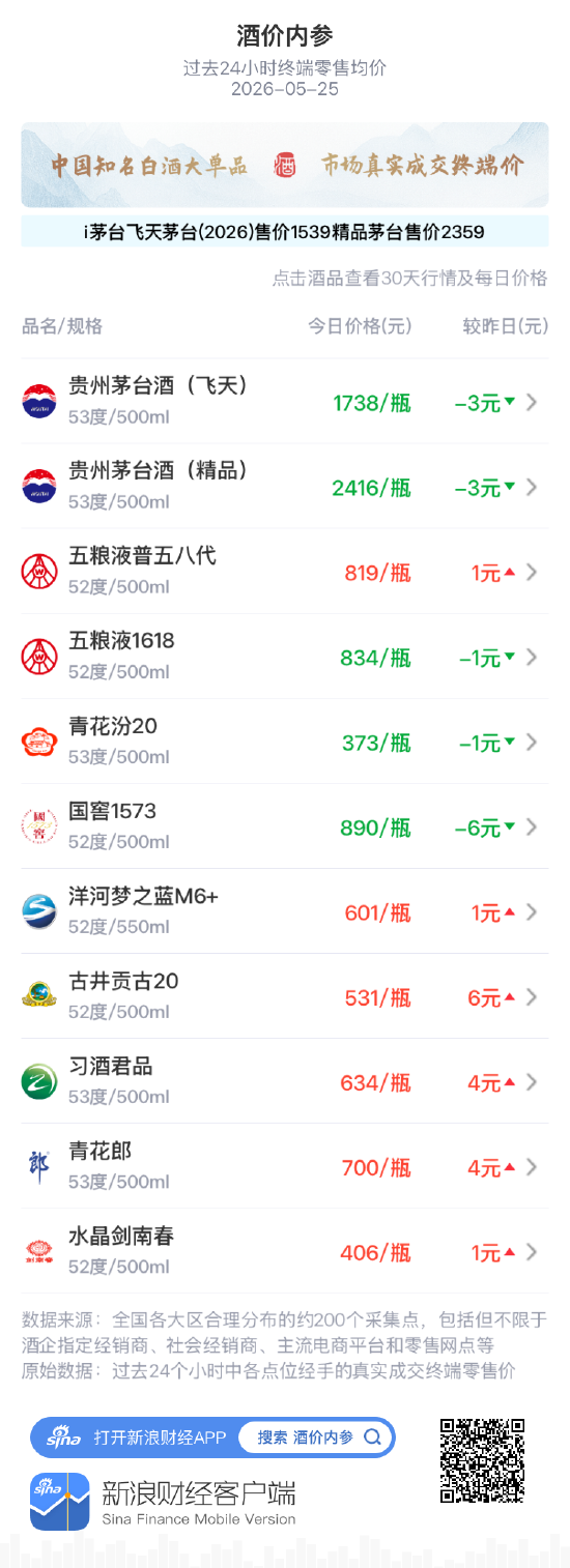 酒价内参5月25日价格发布：国窖1573跌幅居前，下跌6元/瓶