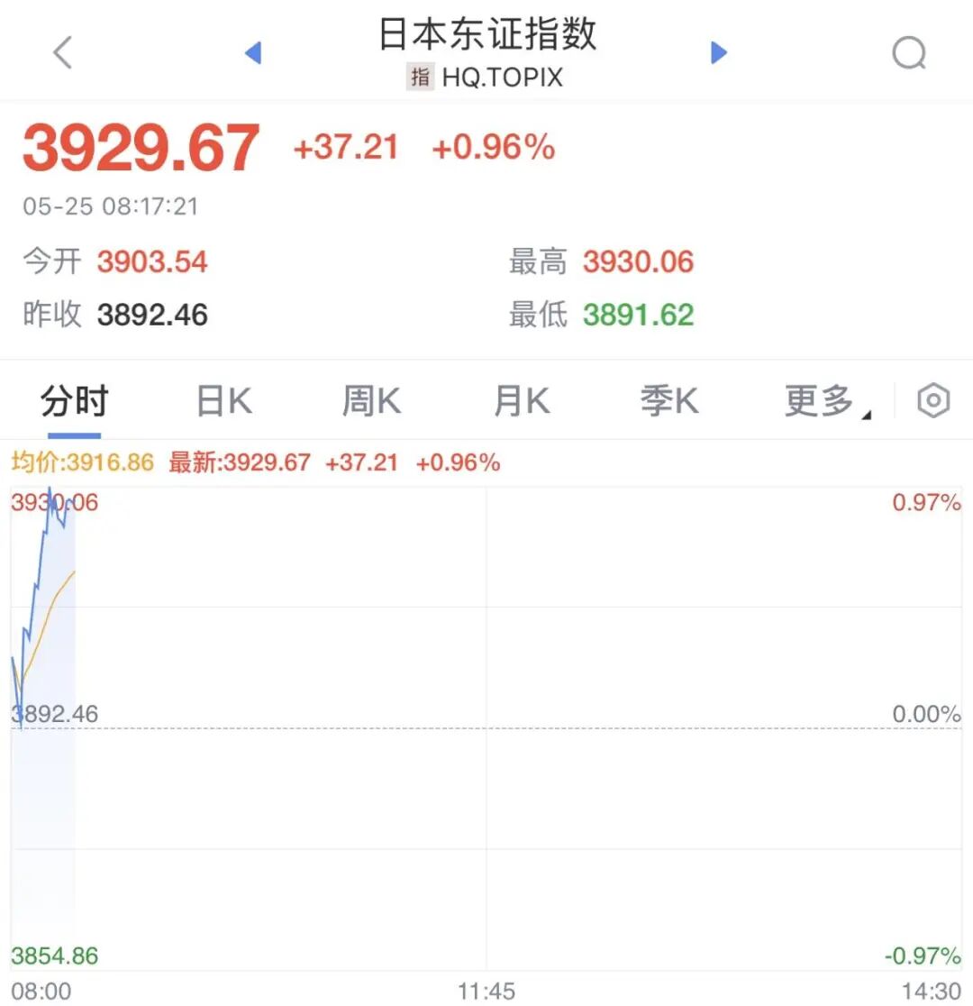 美伊谈判最新消息！黄金白银走高，原油跳水，日本股市直线拉升