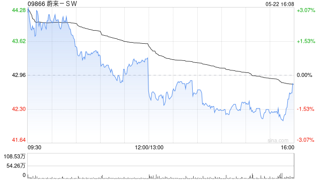 中金：蔚来-SW维持跑赢行业评级 目标价61.5港元
