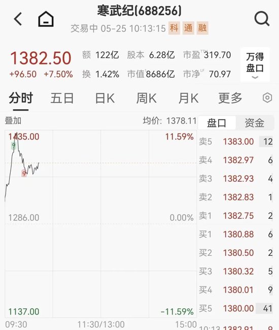 寒武纪涨11%创新高，A股芯片股集体大涨，MLCC概念狂飙