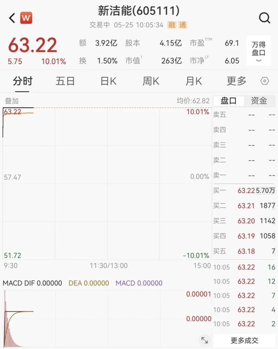 605111，一分钟涨停！